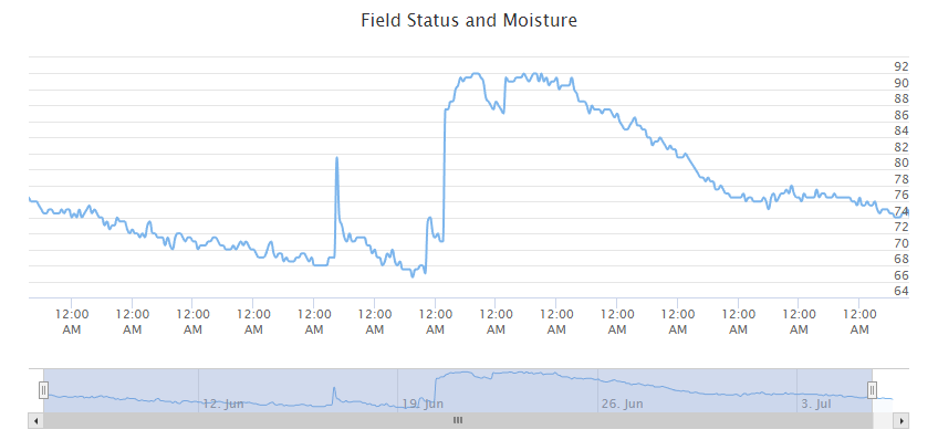 Historical level moisture