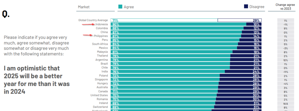 Ipsos Predictions Survey 2025 - Optimism