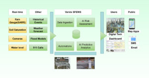 Flash Flood 02 - smart city solutions